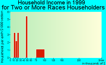 Clifton household income for two or more races householders