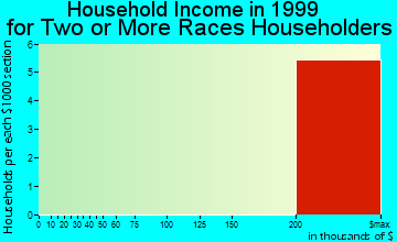 Meadow Vale household income for two or more races householders