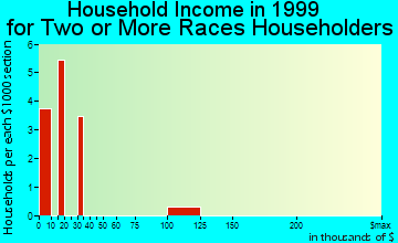 Middlesborough household income for two or more races householders
