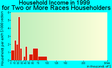 Cottonwood-Verde Village household income for two or more races householders