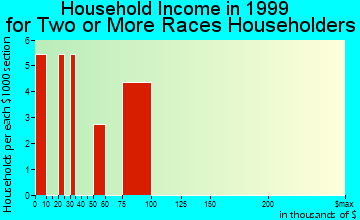 Simpsonville household income for two or more races householders