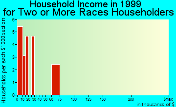 Douglas household income for two or more races householders