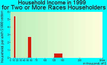 Walton household income for two or more races householders