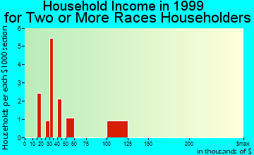 Eloy household income for two or more races householders