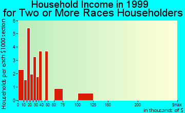 Flowing Wells household income for two or more races householders