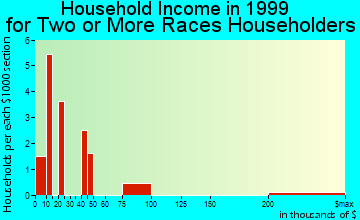 Fortuna Foothills household income for two or more races householders