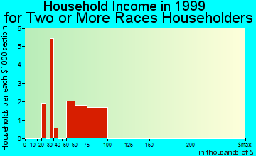 Fountain Hills household income for two or more races householders