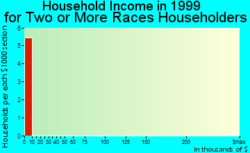 Grambling household income for two or more races householders