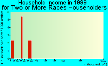 Harahan household income for two or more races householders