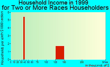 Gold Camp household income for two or more races householders