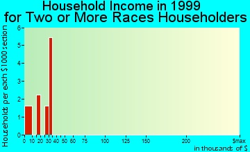Green Valley household income for two or more races householders