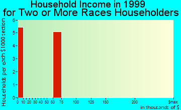 Columbiana household income for two or more races householders