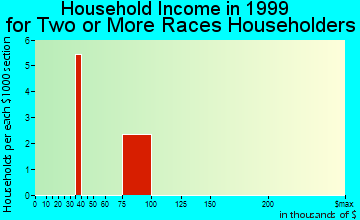 Andrews AFB household income for two or more races householders