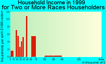Annapolis household income for two or more races householders