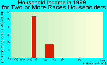 Bowleys Quarters household income for two or more races householders
