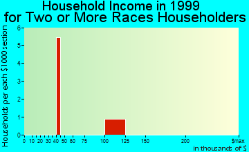 Calvert Beach-Long Beach household income for two or more races householders