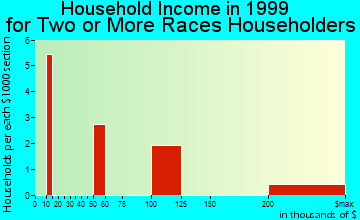 Chevy Chase household income for two or more races householders