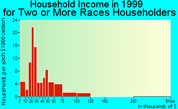 Chillum household income for two or more races householders