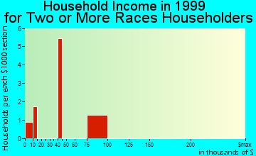 Cloverly household income for two or more races householders