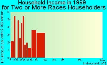 Cockeysville household income for two or more races householders