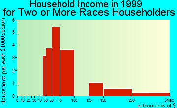 Colesville household income for two or more races householders