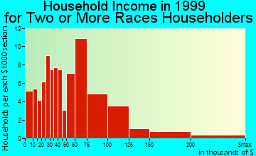 Columbia household income for two or more races householders