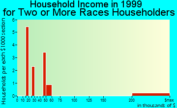 Cumberland household income for two or more races householders