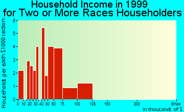 East Riverdale household income for two or more races householders