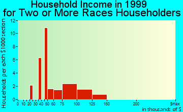 Elkridge household income for two or more races householders
