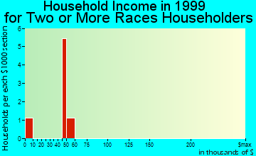 Emmitsburg household income for two or more races householders