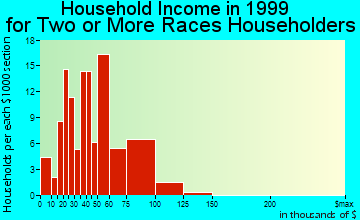 Gaithersburg household income for two or more races householders