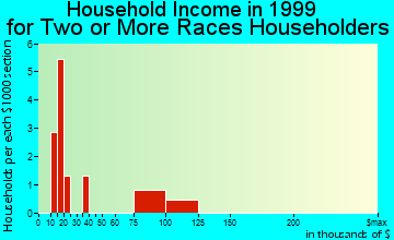 Garrison household income for two or more races householders