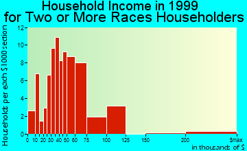 Germantown household income for two or more races householders