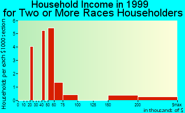 Glenn Dale household income for two or more races householders