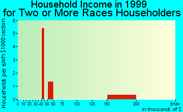 Green Haven household income for two or more races householders
