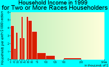Hyattsville household income for two or more races householders