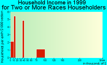 Joppatowne household income for two or more races householders