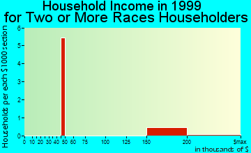 Paradise Valley household income for two or more races householders
