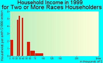 Walker Mill household income for two or more races householders