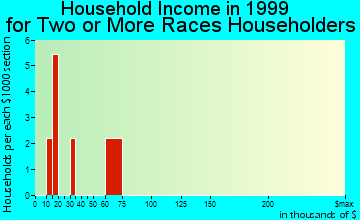 Cottonwood household income for two or more races householders