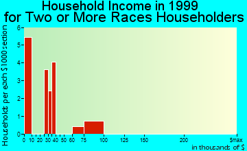 Amesbury household income for two or more races householders