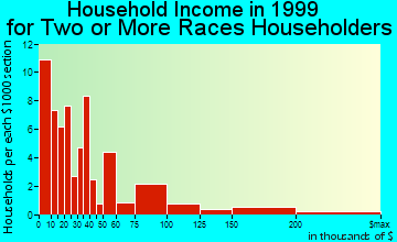 Brookline household income for two or more races householders