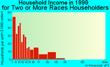 Cambridge household income for two or more races householders