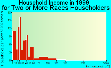Fitchburg household income for two or more races householders