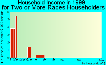 Franklin household income for two or more races householders