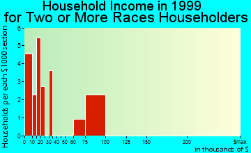 Gloucester household income for two or more races householders