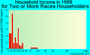 Greenfield household income for two or more races householders