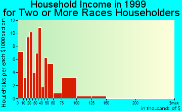 Haverhill household income for two or more races householders