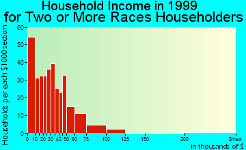 Lawrence household income for two or more races householders