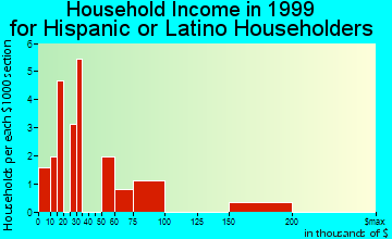 Maynard household income for Hispanic or Latino householders